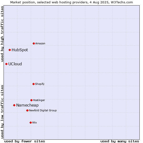 Market position of Namecheap vs. HubSpot vs. UCloud