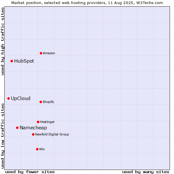 Market position of Namecheap vs. HubSpot vs. UpCloud