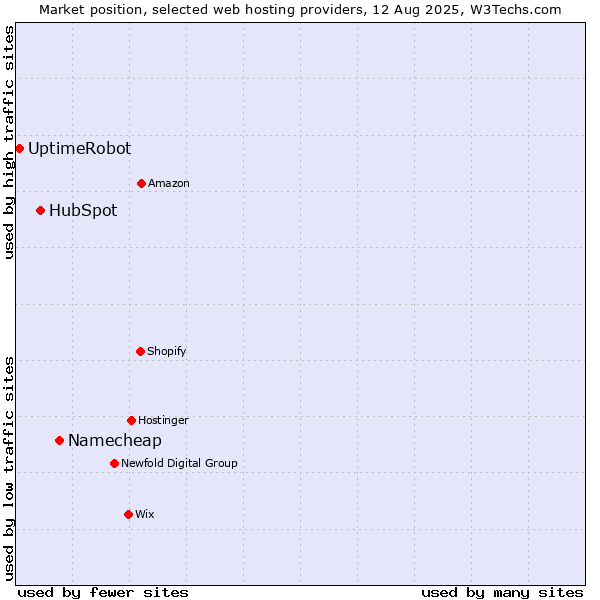 Market position of Namecheap vs. HubSpot vs. UptimeRobot