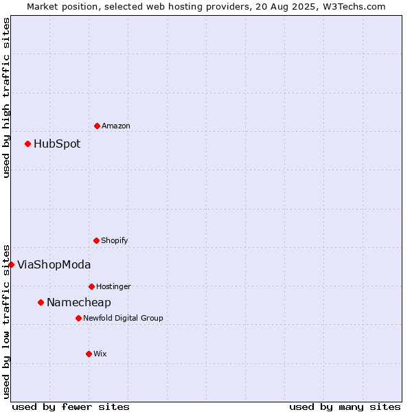 Market position of Namecheap vs. HubSpot vs. ViaShopModa