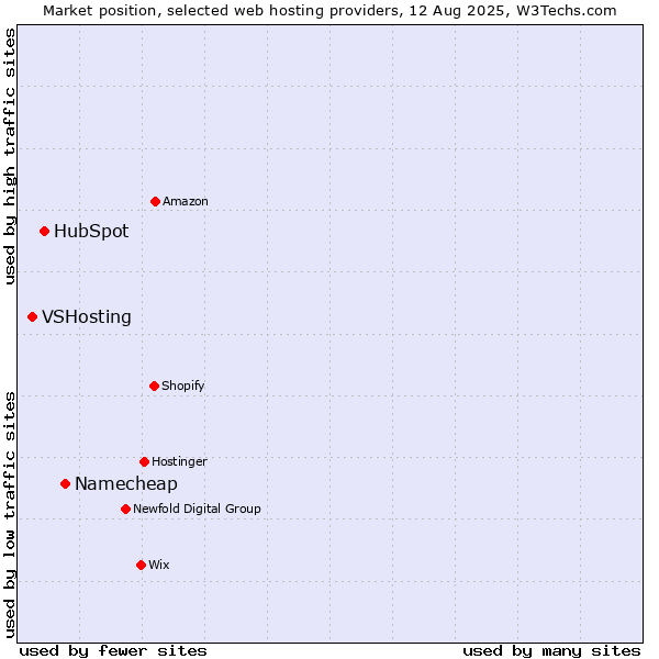 Market position of Namecheap vs. HubSpot vs. VSHosting