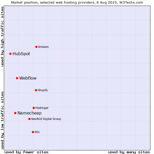 Market position of Webflow vs. Namecheap vs. HubSpot