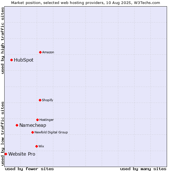 Market position of Namecheap vs. HubSpot vs. Website Pro