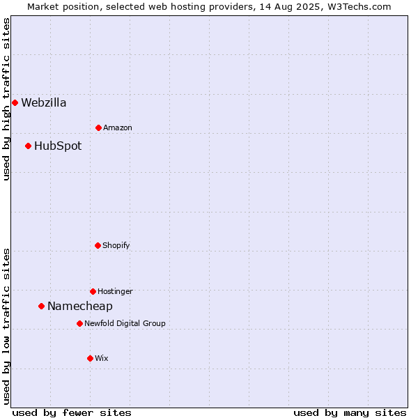 Market position of Namecheap vs. HubSpot vs. Webzilla