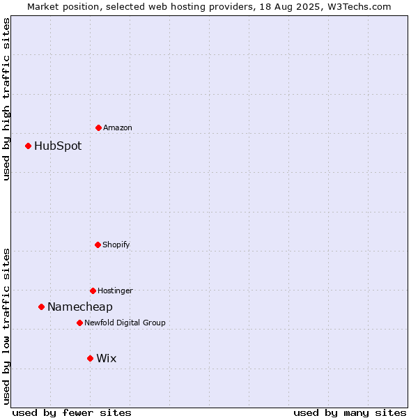 Market position of Wix vs. Namecheap vs. HubSpot