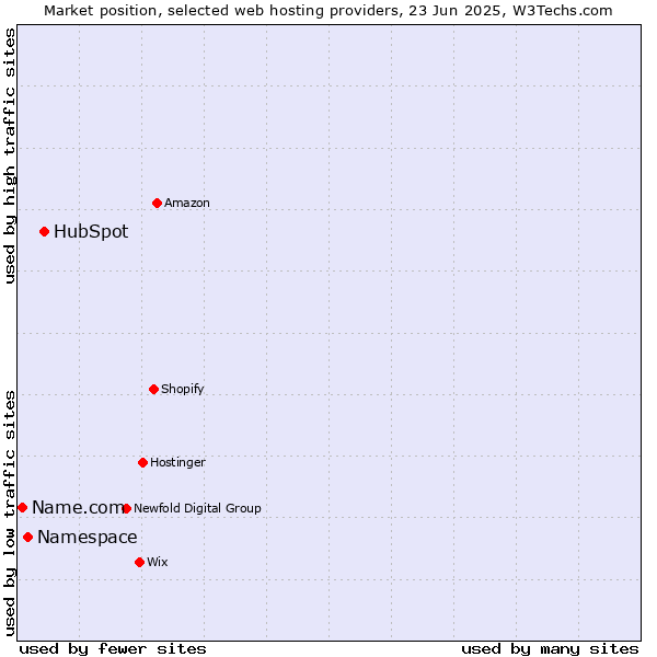 Market position of HubSpot vs. Namespace vs. Name.com