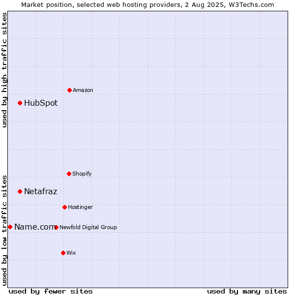 Market position of HubSpot vs. Netafraz vs. Name.com