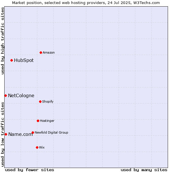 Market position of HubSpot vs. Name.com vs. NetCologne
