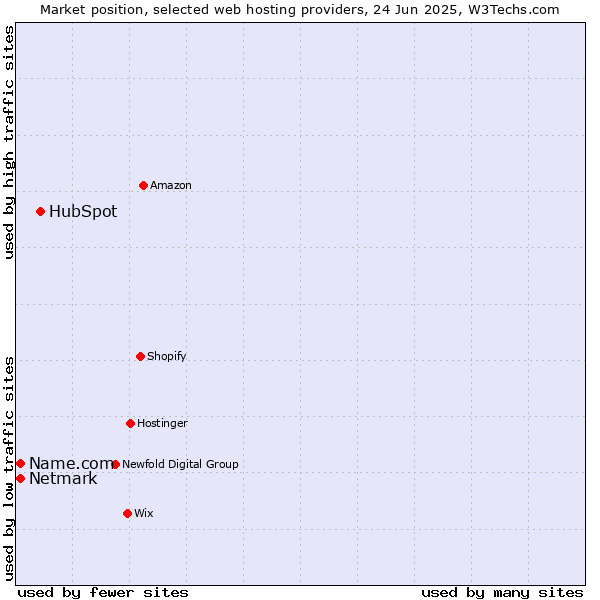 Market position of HubSpot vs. Netmark vs. Name.com