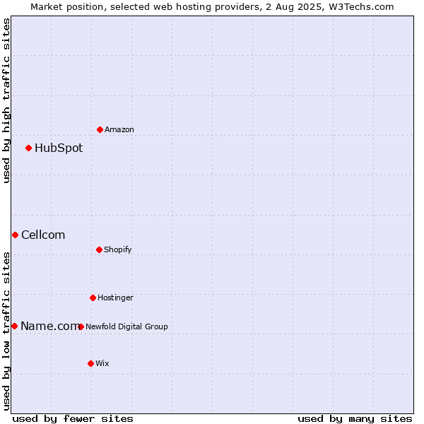 Market position of HubSpot vs. Cellcom vs. Name.com