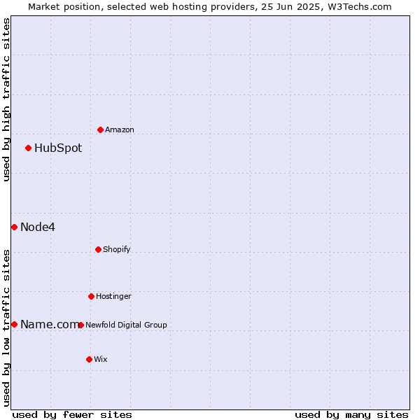 Market position of HubSpot vs. Node4 vs. Name.com