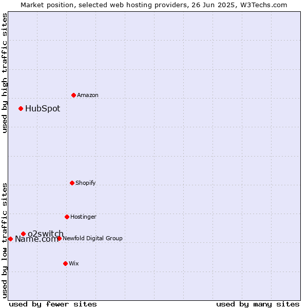 Market position of o2switch vs. HubSpot vs. Name.com