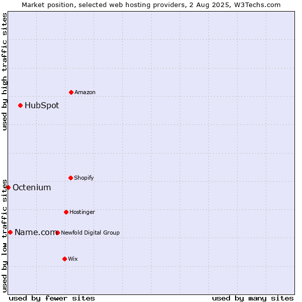 Market position of HubSpot vs. Name.com vs. Octenium