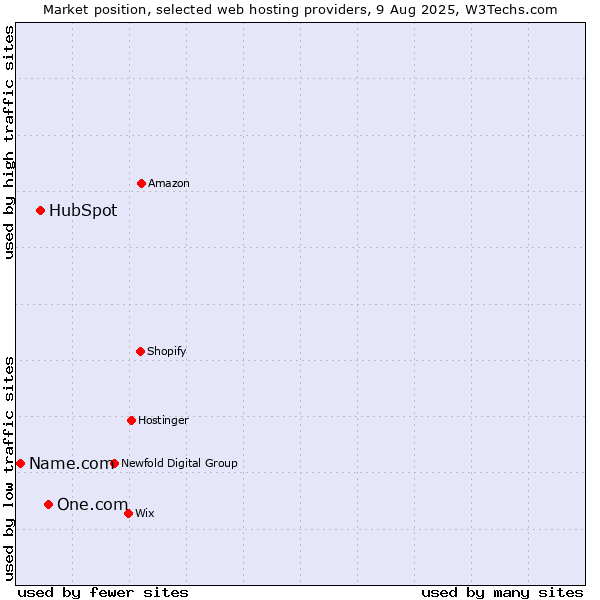 Market position of One.com vs. HubSpot vs. Name.com