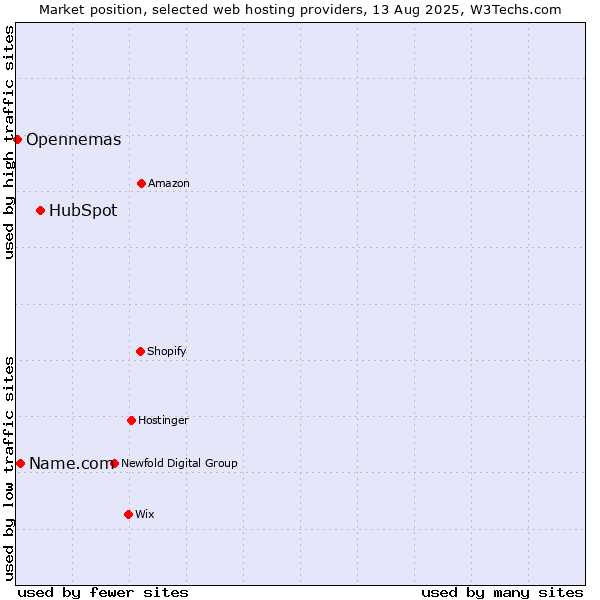 Market position of HubSpot vs. Name.com vs. Opennemas