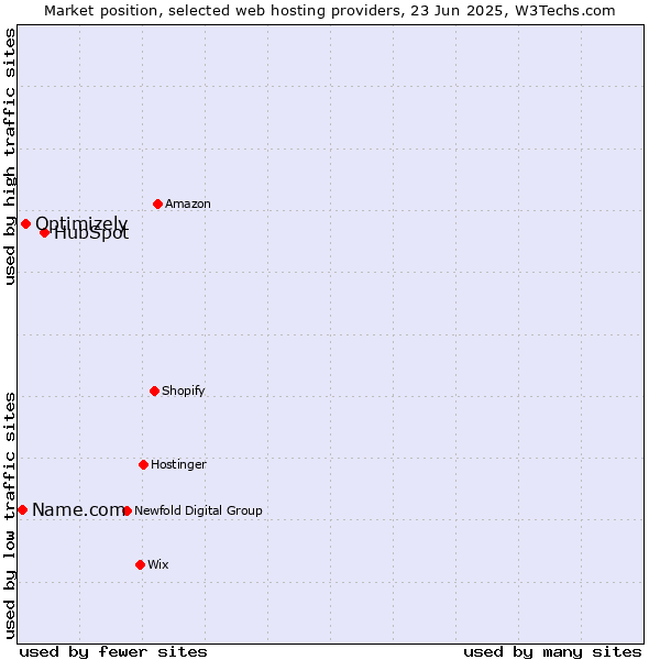 Market position of HubSpot vs. Optimizely vs. Name.com
