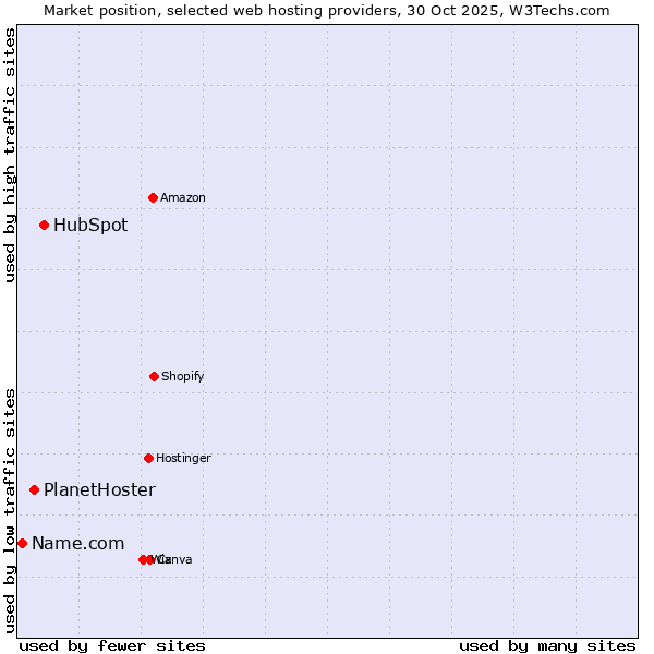 Market position of HubSpot vs. PlanetHoster vs. Name.com