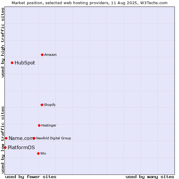 Market position of HubSpot vs. Name.com vs. PlatformOS
