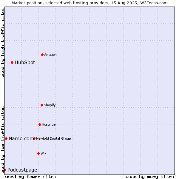 Market position of HubSpot vs. Name.com vs. Podcastpage