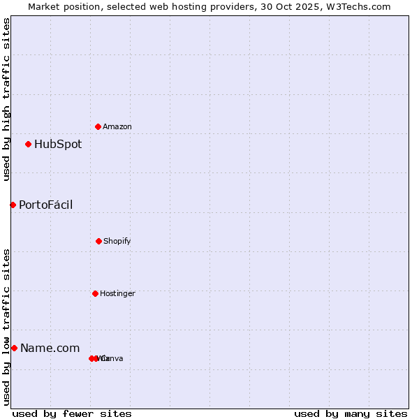 Market position of HubSpot vs. Name.com vs. PortoFácil