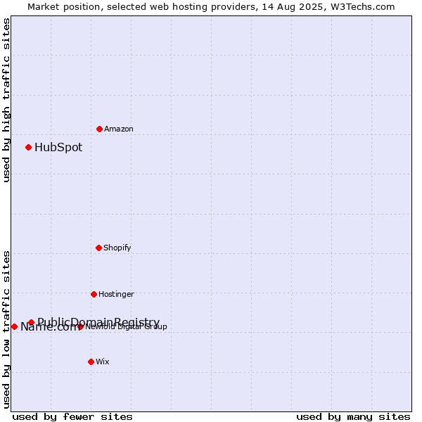 Market position of PublicDomainRegistry vs. HubSpot vs. Name.com