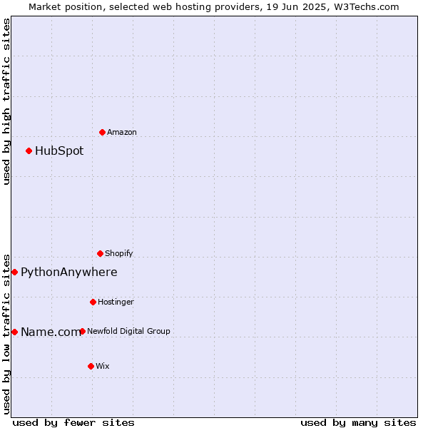 Market position of HubSpot vs. Name.com vs. PythonAnywhere