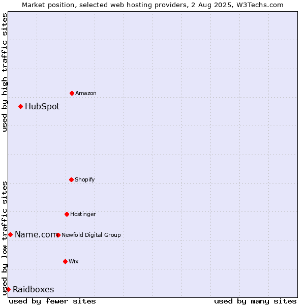 Market position of HubSpot vs. Name.com vs. Raidboxes