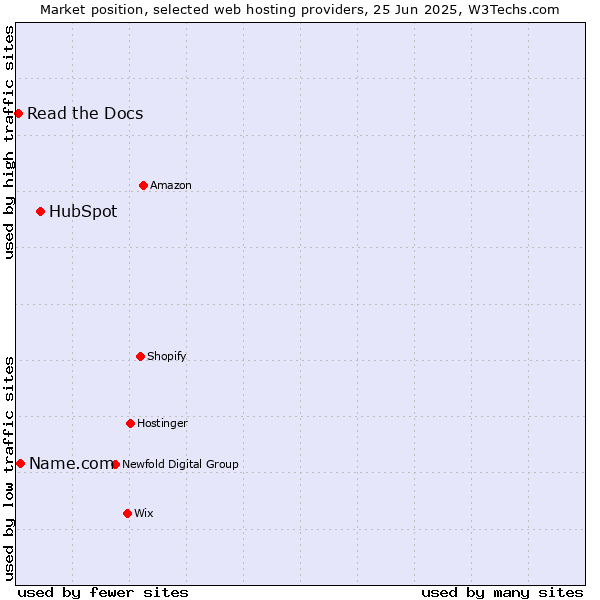 Market position of HubSpot vs. Name.com vs. Read the Docs