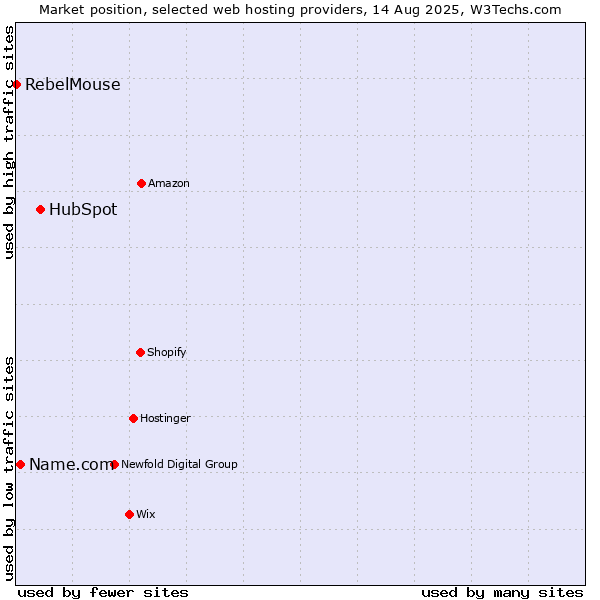 Market position of HubSpot vs. Name.com vs. RebelMouse
