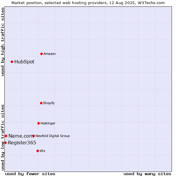 Market position of HubSpot vs. Name.com vs. Register365
