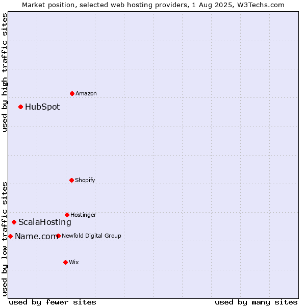 Market position of HubSpot vs. ScalaHosting vs. Name.com