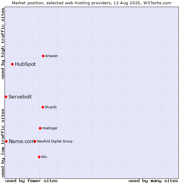 Market position of HubSpot vs. Name.com vs. Servebolt