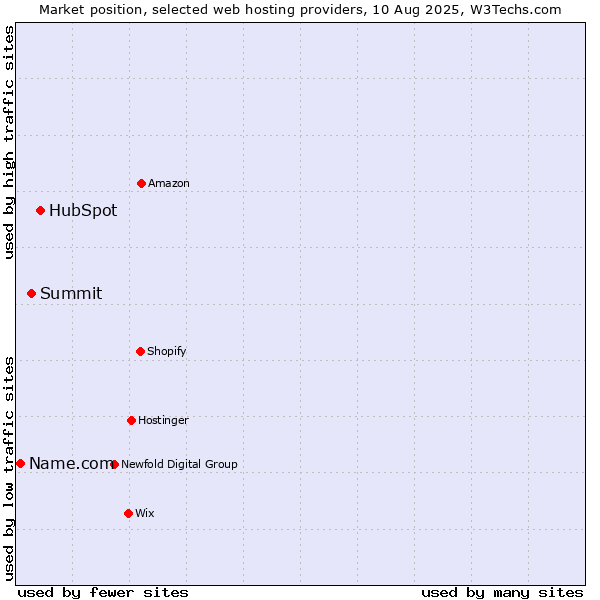 Market position of HubSpot vs. Summit vs. Name.com