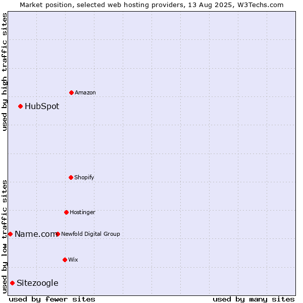Market position of HubSpot vs. Sitezoogle vs. Name.com