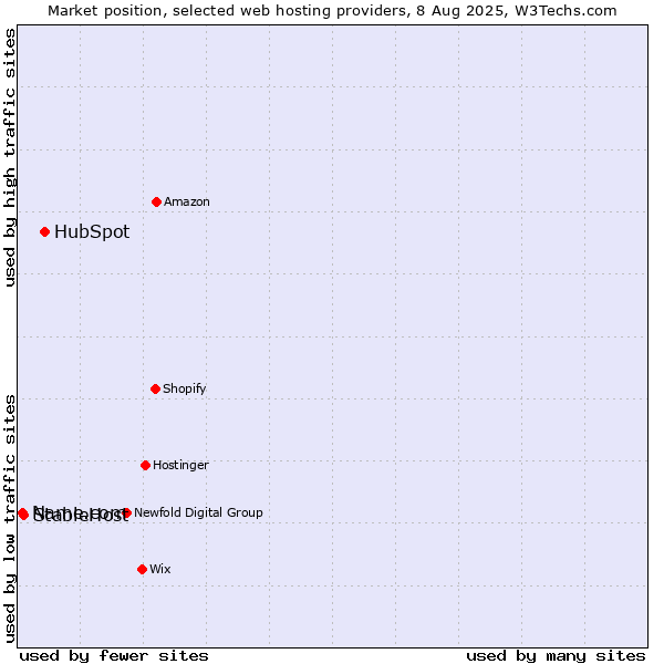 Market position of HubSpot vs. StableHost vs. Name.com