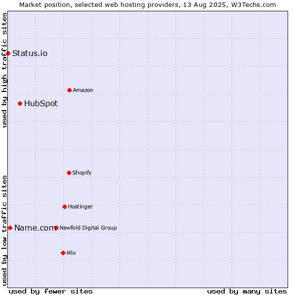 Market position of HubSpot vs. Name.com vs. Status.io