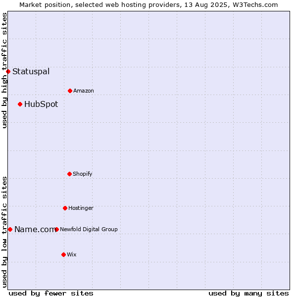 Market position of HubSpot vs. Name.com vs. Statuspal