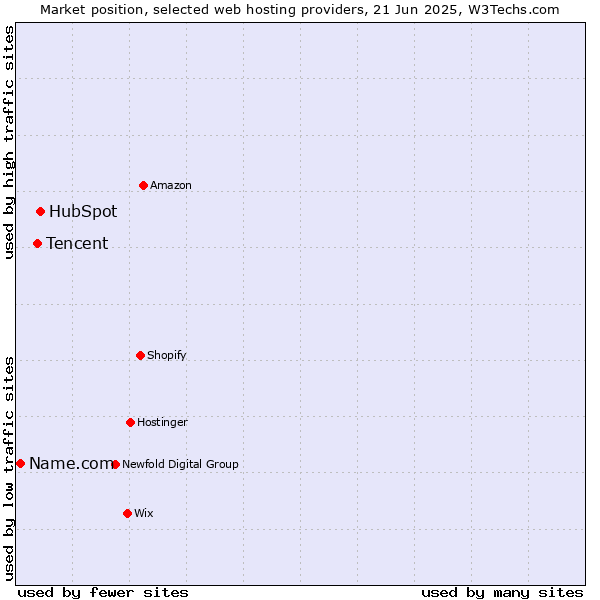 Market position of HubSpot vs. Tencent vs. Name.com