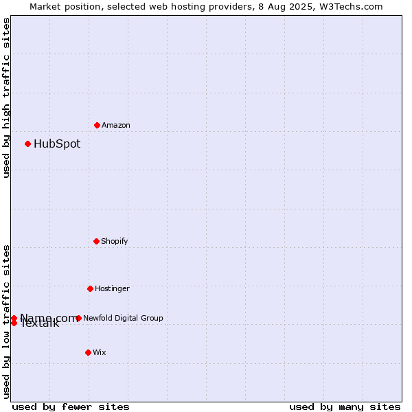 Market position of HubSpot vs. Textalk vs. Name.com
