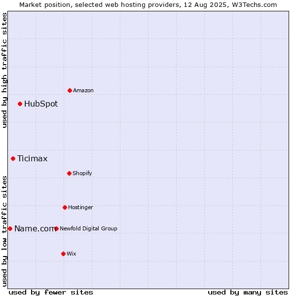 Market position of HubSpot vs. Ticimax vs. Name.com