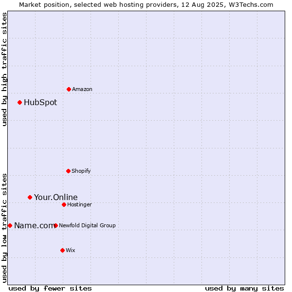 Market position of Your.Online vs. HubSpot vs. Name.com