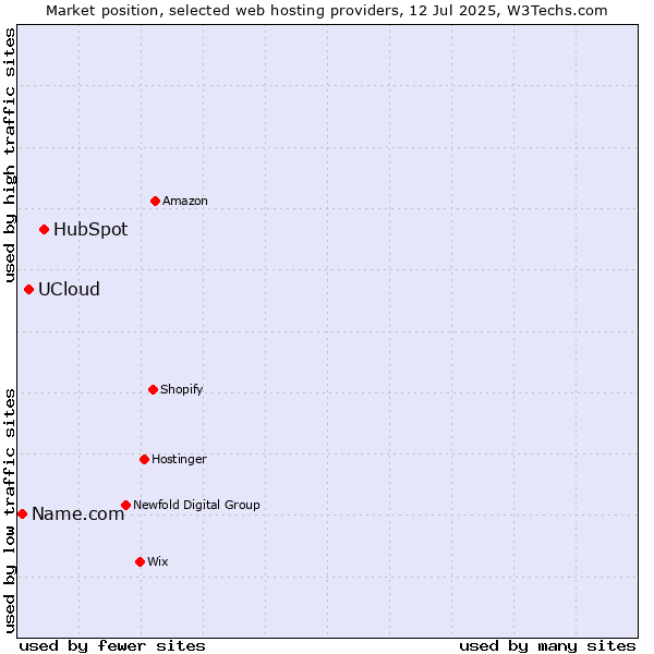 Market position of HubSpot vs. UCloud vs. Name.com