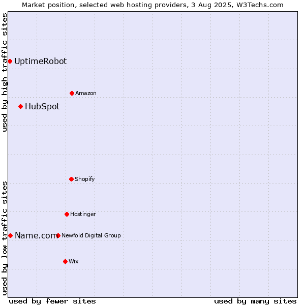 Market position of HubSpot vs. Name.com vs. UptimeRobot