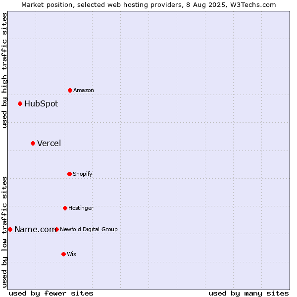 Market position of Vercel vs. HubSpot vs. Name.com