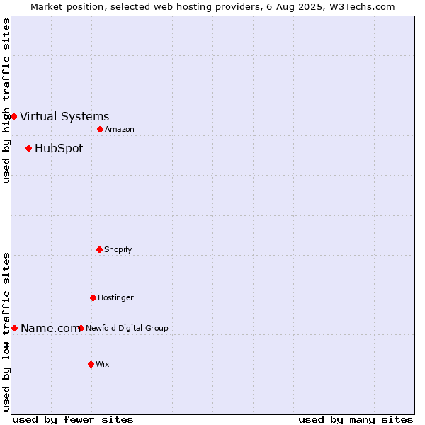 Market position of HubSpot vs. Name.com vs. Virtual Systems