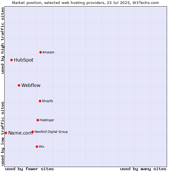 Market position of Webflow vs. HubSpot vs. Name.com