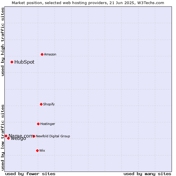 Market position of HubSpot vs. webgo vs. Name.com