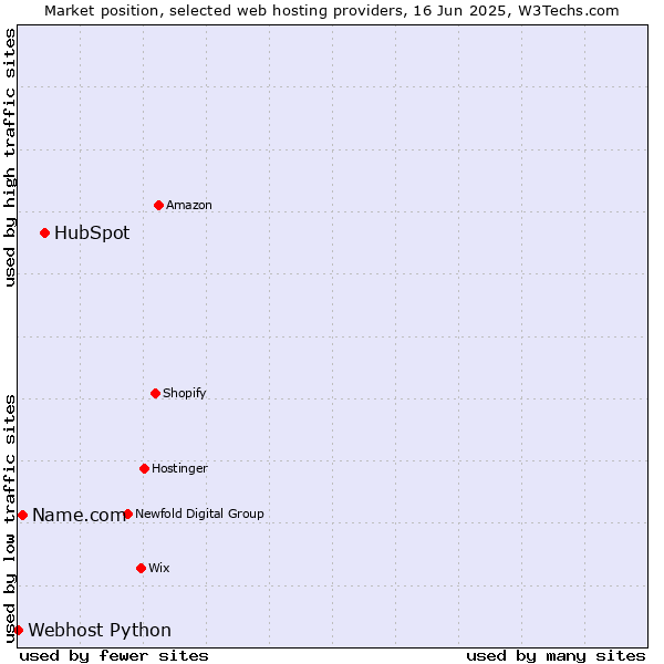 Market position of HubSpot vs. Name.com vs. Webhost Python