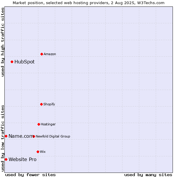 Market position of HubSpot vs. Website Pro vs. Name.com