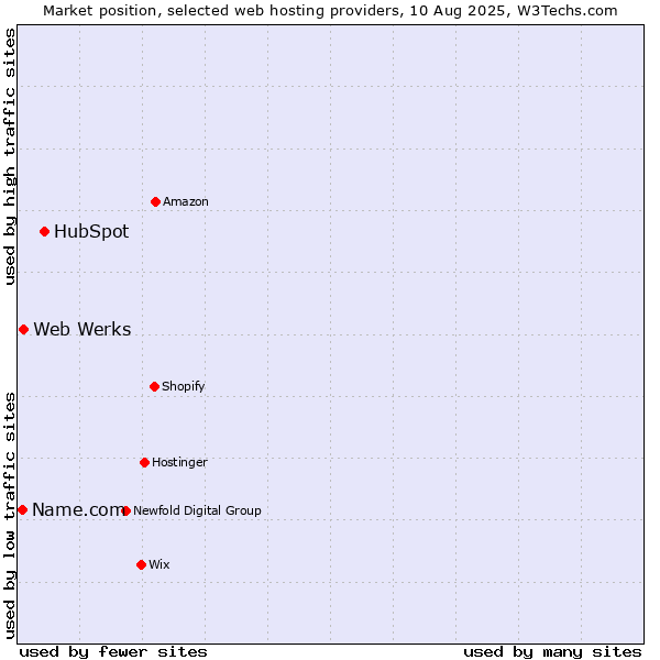 Market position of HubSpot vs. Web Werks vs. Name.com